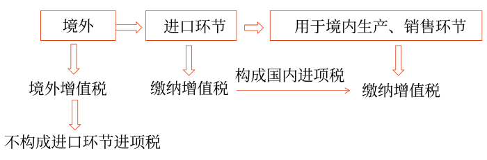 進(jìn)口環(huán)節(jié)增值稅的計(jì)算