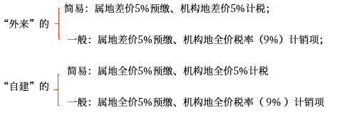 一般納稅人轉(zhuǎn)讓不動產(chǎn)的計(jì)稅