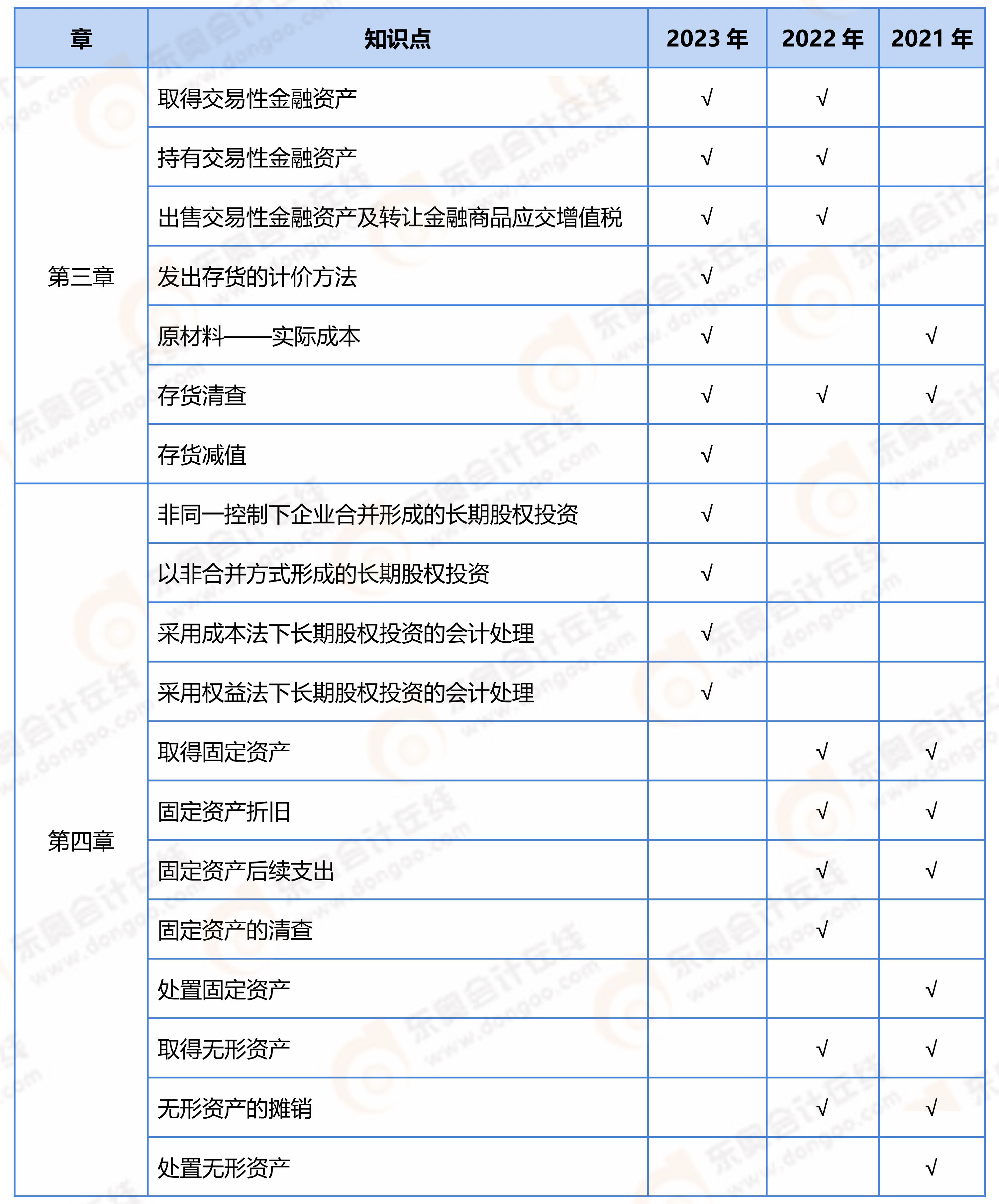 《初級會計實務(wù)》近3年不定項?？键c