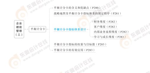 2024高級會計實務(wù)思維導(dǎo)圖第六章：企業(yè)績效管理