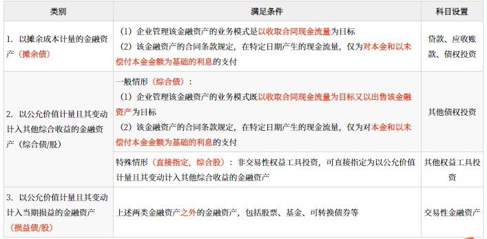 金融資產(chǎn)的分類、初始計量和后續(xù)計量_2024年高級會計實務高頻考點