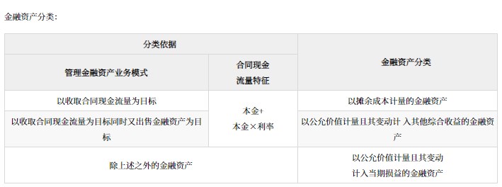 金融資產(chǎn)的分類、初始計量和后續(xù)計量_2024年高級會計實務高頻考點