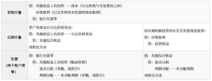 金融資產(chǎn)的分類、初始計量和后續(xù)計量_2024年高級會計實務高頻考點