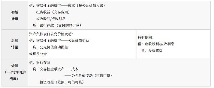 金融資產(chǎn)的分類、初始計量和后續(xù)計量_2024年高級會計實務高頻考點