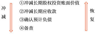 超額虧損的確認(rèn) 超額虧損的確認(rèn)