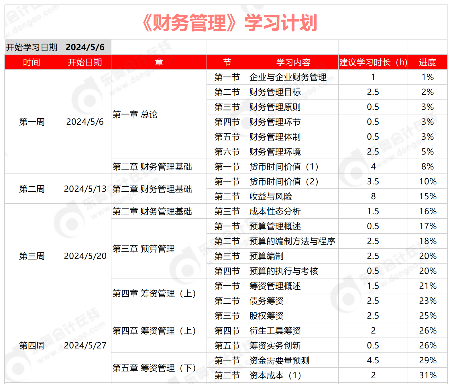 中級(jí)會(huì)計(jì)財(cái)務(wù)管理學(xué)習(xí)計(jì)劃