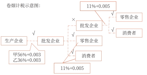 卷煙計(jì)稅示意圖