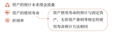 資產預計未來現金流量現值的估計 資產預計未來現金流量現值的估計