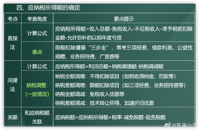 企業(yè)所得稅7