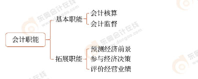 會計(jì)職能 會計(jì)職能