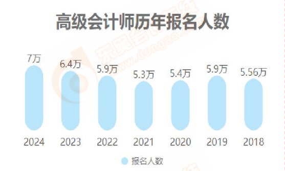 2024年高級(jí)會(huì)計(jì)師各地報(bào)考人數(shù)及出考率公布！