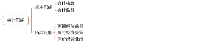 初級(jí)會(huì)計(jì)