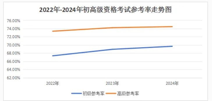 江蘇無錫2024年高級會計師考試人數(shù)396人