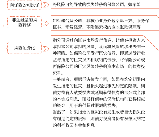 第七章 風(fēng)險管理的流程、體系與方法(Word筆記版)12527