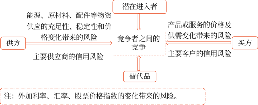 第八章 企業(yè)面對(duì)的主要風(fēng)險(xiǎn)與應(yīng)對(duì)(Word筆記版)4320