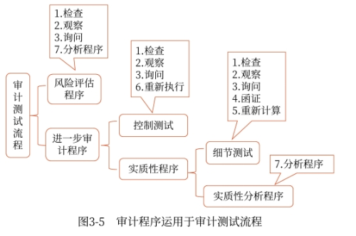 審計(jì)程序運(yùn)用與審計(jì)測(cè)試流程