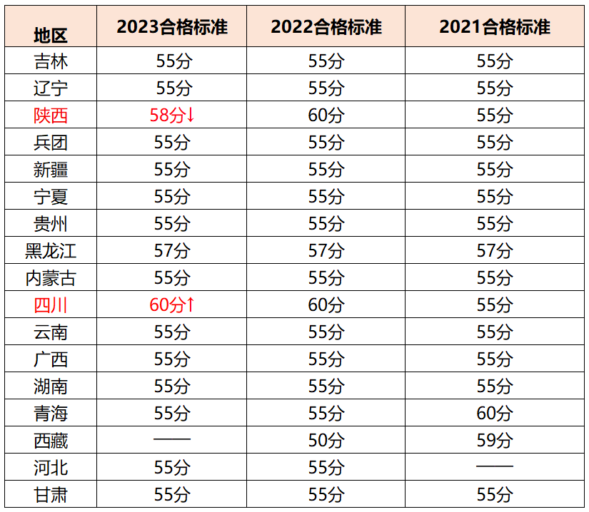 24年高會報名人數(shù)再創(chuàng)新高，通過率，分?jǐn)?shù)線會有影響嗎？