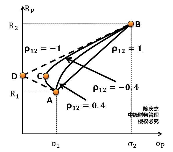 相關性對風險的影響 相關性對風險的影響