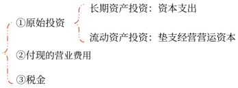 05第五章 投資項(xiàng)目資本預(yù)算(Word筆記版)20437 05第五章 投資項(xiàng)目資本預(yù)算(Word筆記版)20437