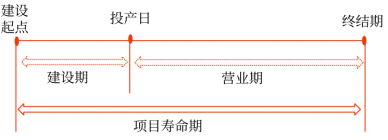 05第五章 投資項(xiàng)目資本預(yù)算(Word筆記版)21982 05第五章 投資項(xiàng)目資本預(yù)算(Word筆記版)21982