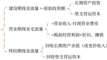 05第五章 投資項(xiàng)目資本預(yù)算(Word筆記版)21997 05第五章 投資項(xiàng)目資本預(yù)算(Word筆記版)21997