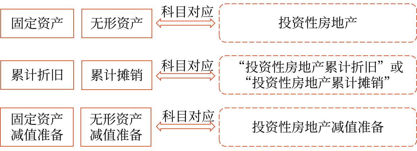 對(duì)固定資產(chǎn)和無(wú)形資產(chǎn)