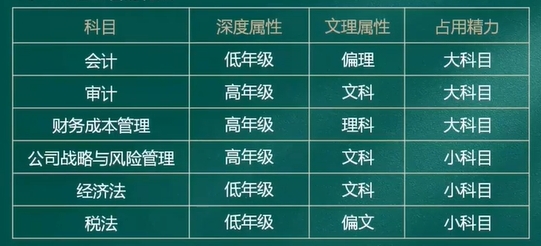 CPA各科目特點