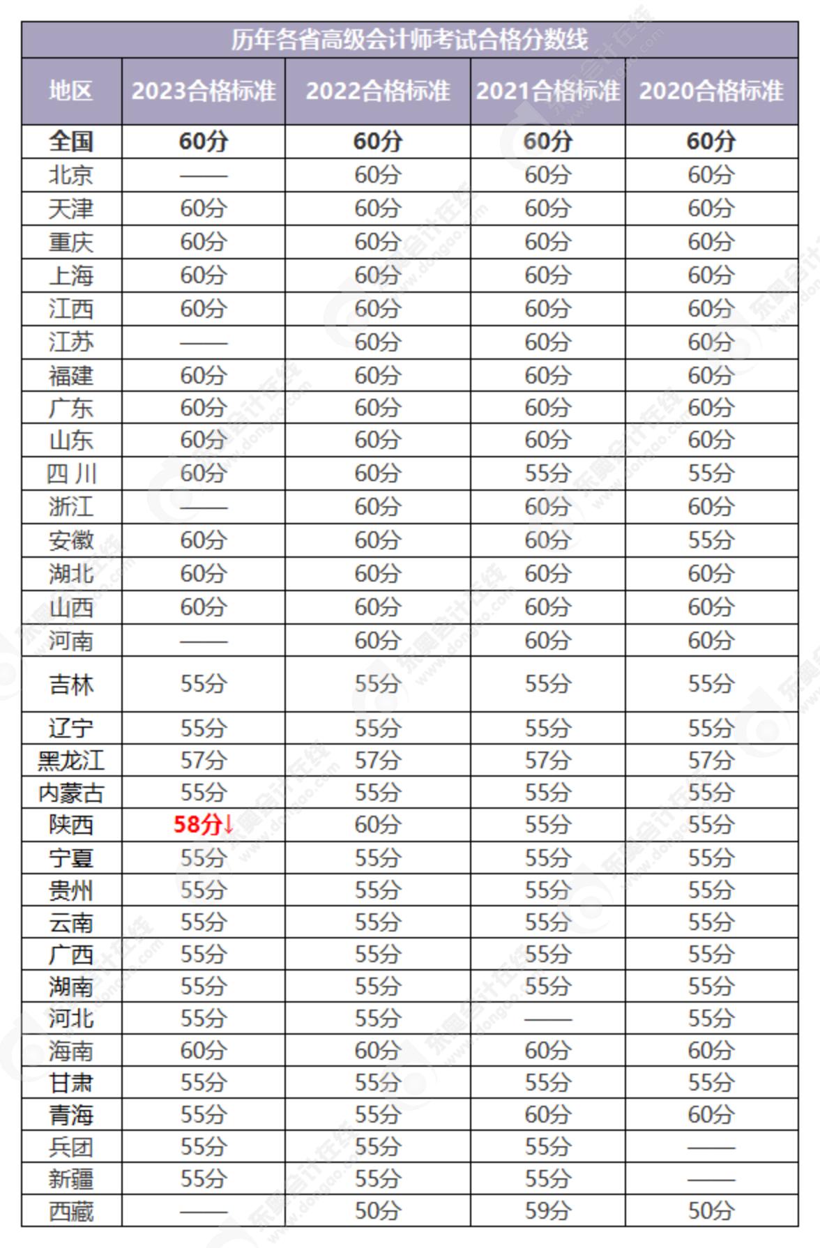 2024年高級(jí)會(huì)計(jì)師合格標(biāo)準(zhǔn)預(yù)測(cè)，會(huì)有變化嗎？