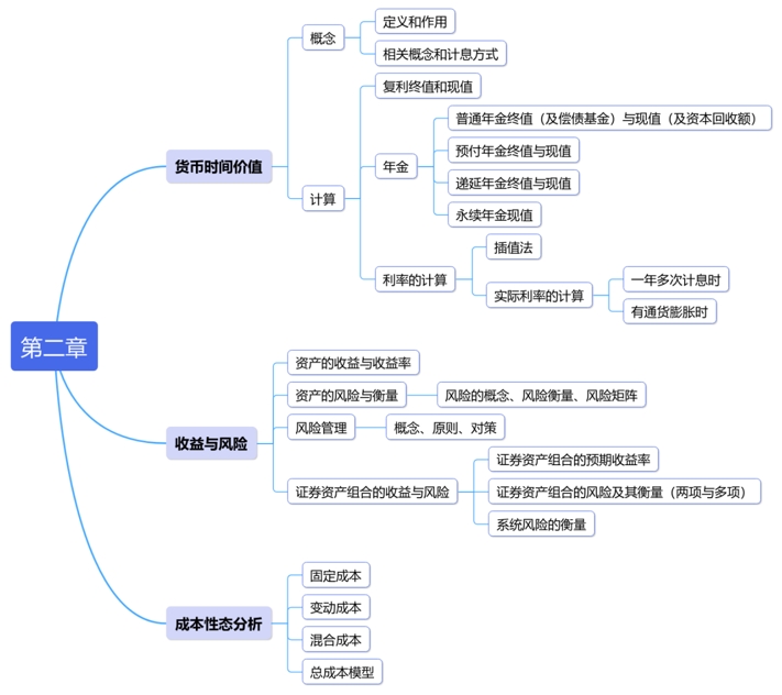第二章：財(cái)務(wù)管理基礎(chǔ)
