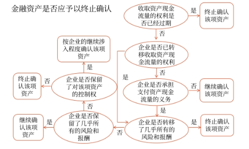 金融資產終止確認的判斷流程 金融資產終止確認的判斷流程