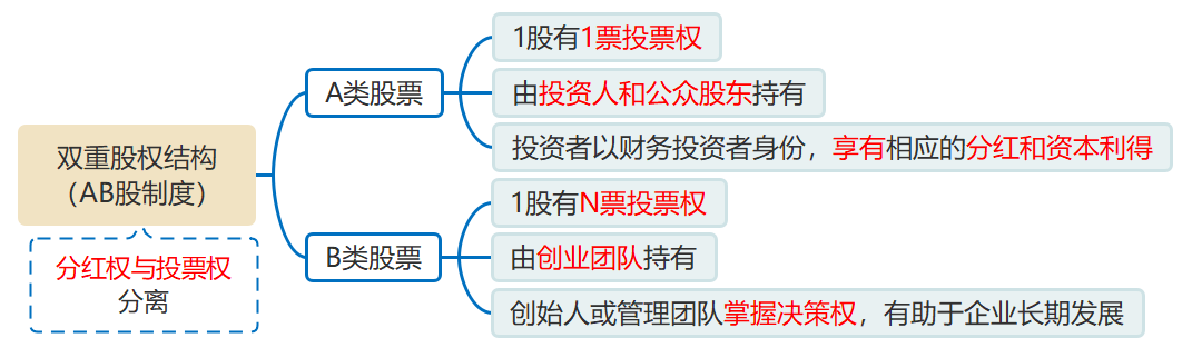 雙重股權 雙重股權