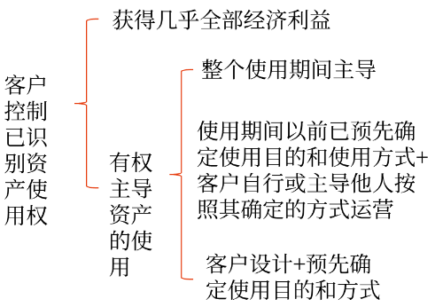 客戶是否控制已識別資產(chǎn)使用權(quán)的判斷 客戶是否控制已識別資產(chǎn)使用權(quán)的判斷