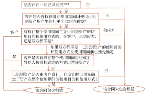 評估流程 評估流程