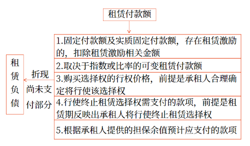 租賃付款額 租賃付款額