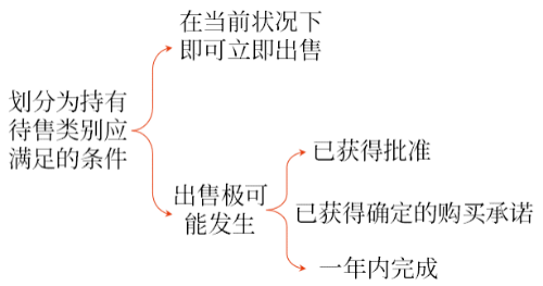 劃分為持有待售類別應(yīng)滿足的條件 劃分為持有待售類別應(yīng)滿足的條件