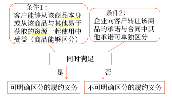 企業(yè)向客戶承諾的商品同時滿足下列條件的，應(yīng)當(dāng)作為可明確區(qū)分商品