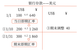 期末調(diào)整匯兌差額的計(jì)算思路1 期末調(diào)整匯兌差額的計(jì)算思路1