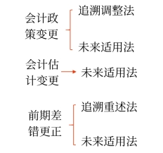 前期差錯(cuò)更正的會(huì)計(jì)處理 前期差錯(cuò)更正的會(huì)計(jì)處理