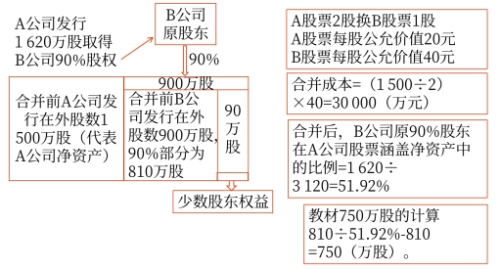 合并財務(wù)報表的編制 合并財務(wù)報表的編制