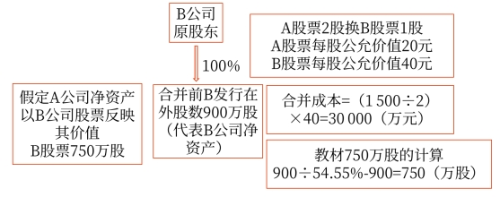 企業(yè)合并成本 企業(yè)合并成本