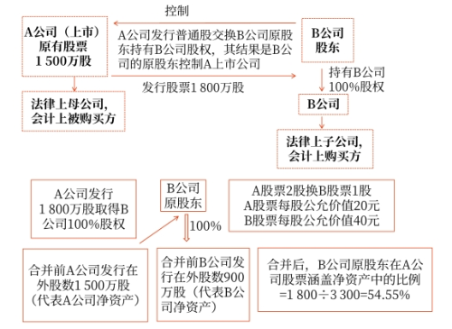 典型反向購買圖示 典型反向購買圖示