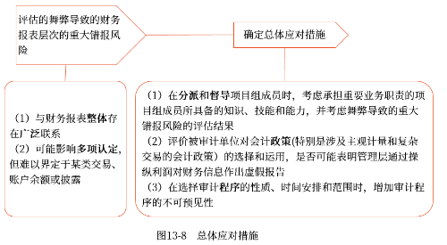 總體應(yīng)對(duì)措施 總體應(yīng)對(duì)措施