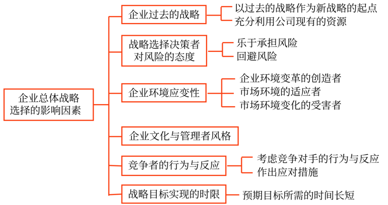 企業(yè)總體戰(zhàn)略選擇_2025年《高級會計實務》預習知識點
