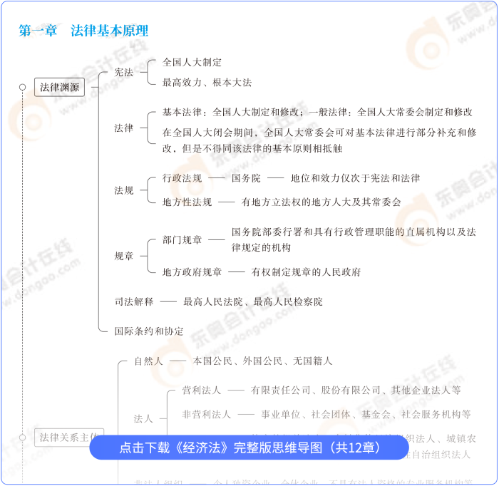經(jīng)濟法思維導(dǎo)圖
