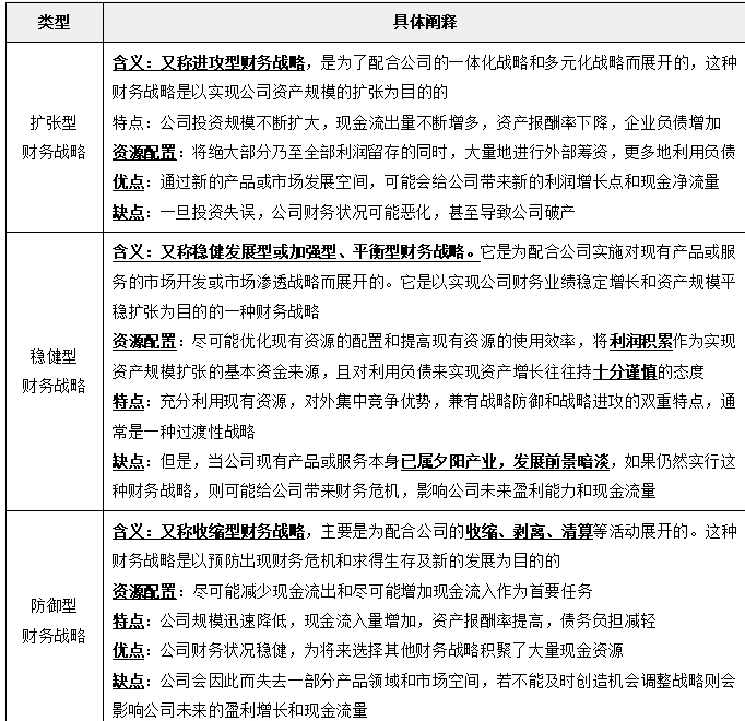 財(cái)務(wù)戰(zhàn)略分類