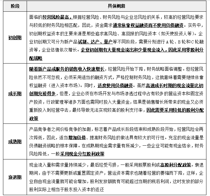 基于企業(yè)生命周期的財(cái)務(wù)戰(zhàn)略選擇
