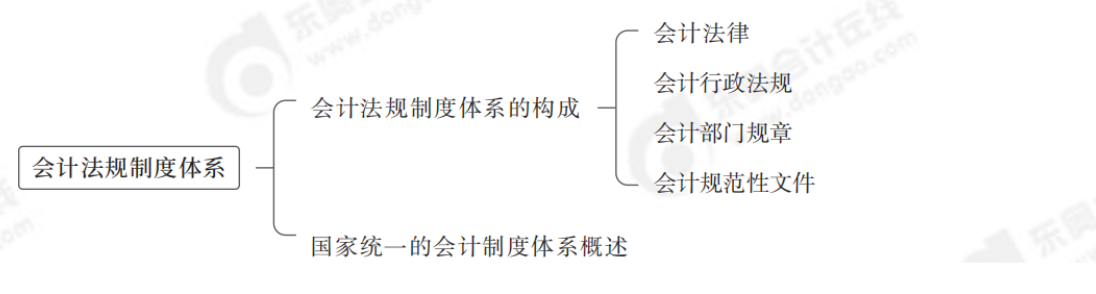 2024年中級會計實務第一章思維導圖：會計法規(guī)制度體系概述
