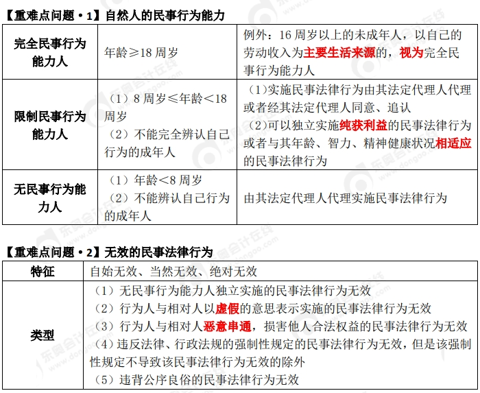 中級會(huì)計(jì)重難點(diǎn)問題3