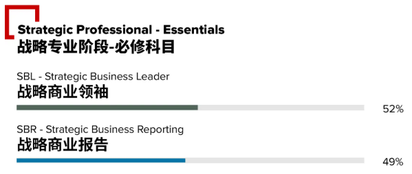 6月acca考試通過率