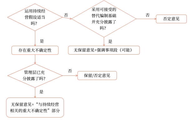 對審計報告的影響 對審計報告的影響
